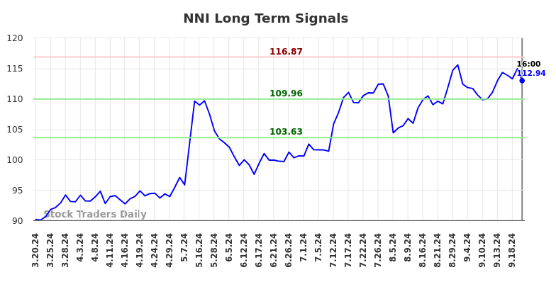 NNI Long Term Analysis for September 21 2024