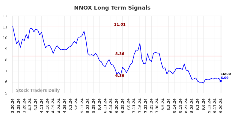 NNOX Long Term Analysis for September 21 2024