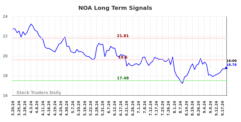 NOA Long Term Analysis for September 21 2024