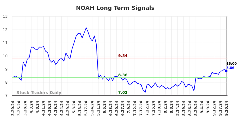 NOAH Long Term Analysis for September 21 2024