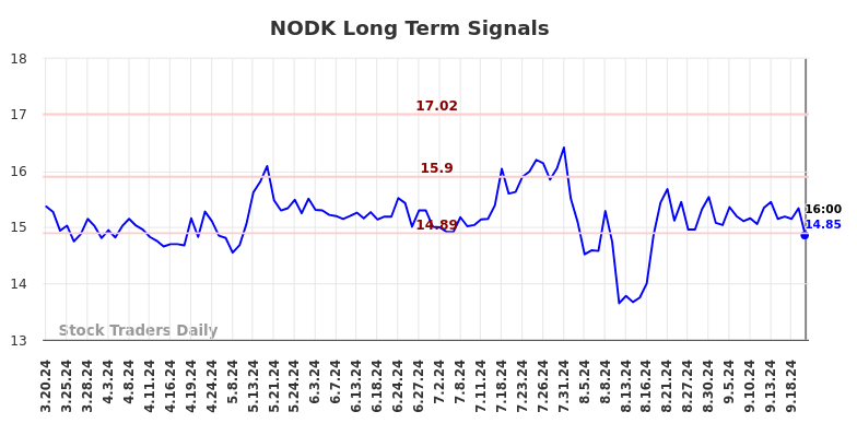 NODK Long Term Analysis for September 21 2024