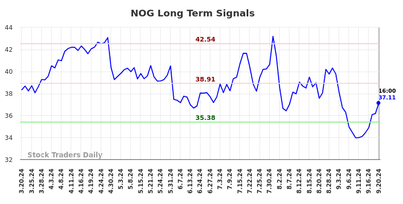 NOG Long Term Analysis for September 21 2024