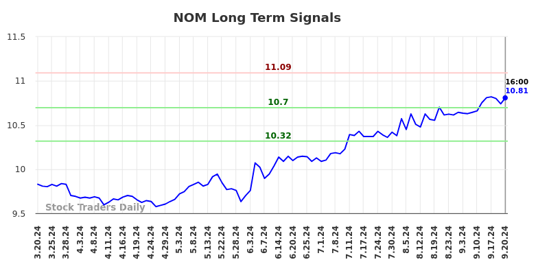 NOM Long Term Analysis for September 21 2024