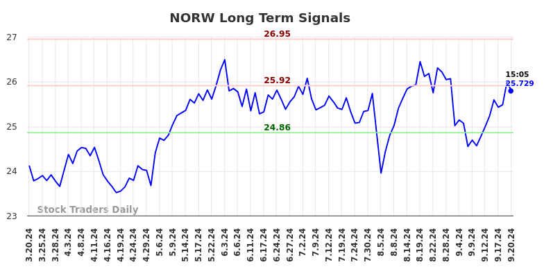 NORW Long Term Analysis for September 21 2024