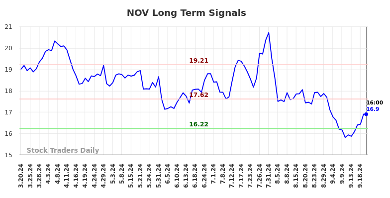 NOV Long Term Analysis for September 21 2024