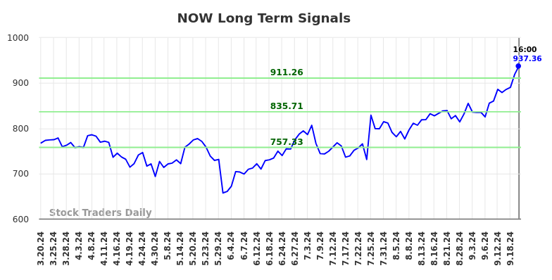 NOW Long Term Analysis for September 21 2024