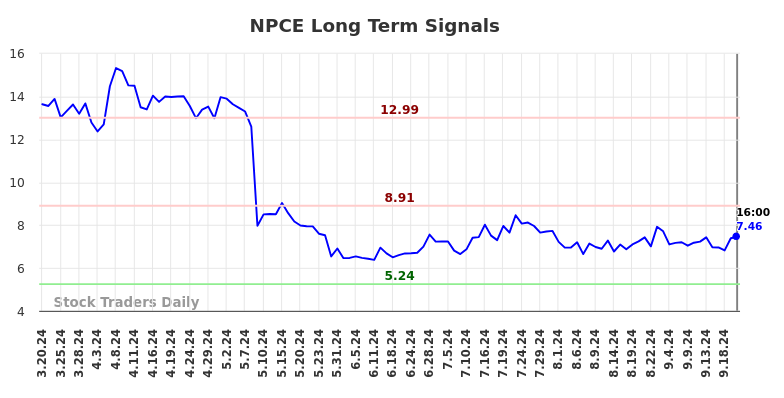 NPCE Long Term Analysis for September 21 2024