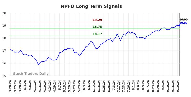 NPFD Long Term Analysis for September 21 2024