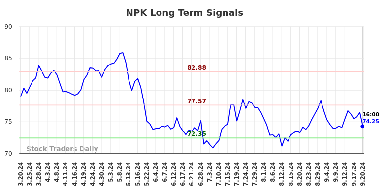 NPK Long Term Analysis for September 21 2024