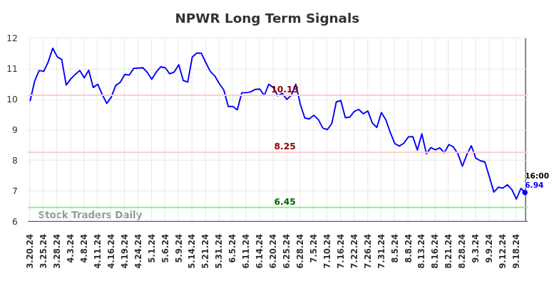 NPWR Long Term Analysis for September 21 2024