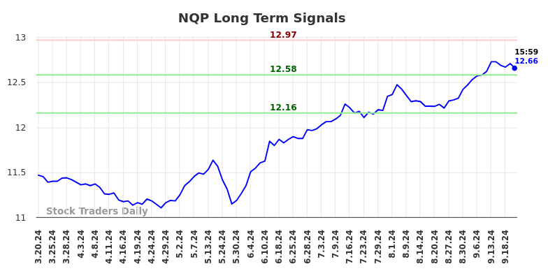 NQP Long Term Analysis for September 21 2024