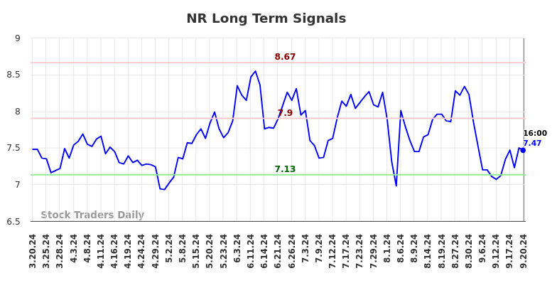 NR Long Term Analysis for September 21 2024