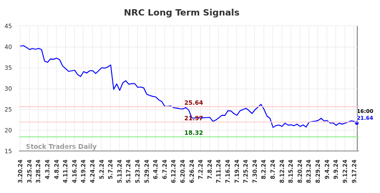 NRC Long Term Analysis for September 21 2024