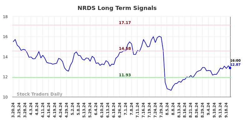 NRDS Long Term Analysis for September 21 2024