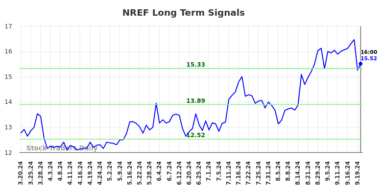 NREF Long Term Analysis for September 21 2024