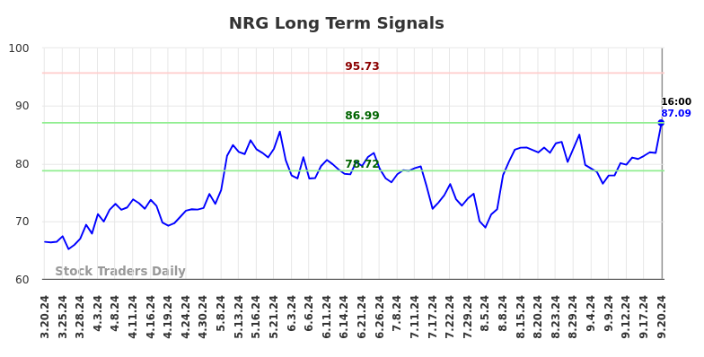 NRG Long Term Analysis for September 21 2024