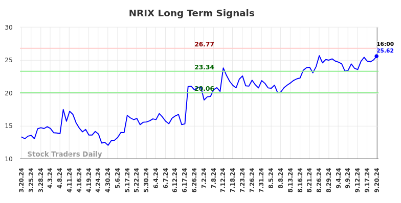 NRIX Long Term Analysis for September 21 2024