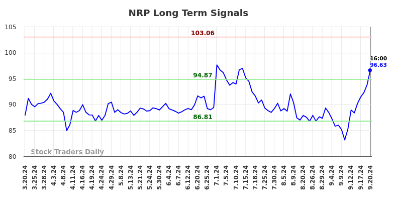 NRP Long Term Analysis for September 21 2024