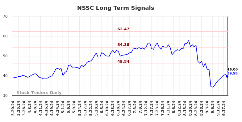 NSSC Long Term Analysis for September 21 2024