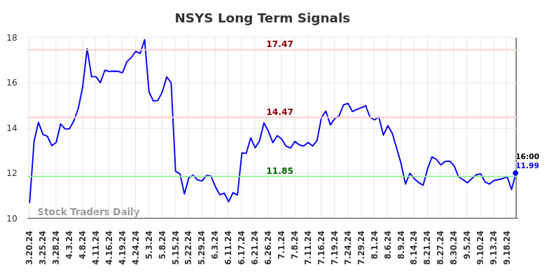 NSYS Long Term Analysis for September 21 2024