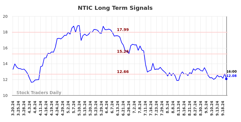 NTIC Long Term Analysis for September 21 2024