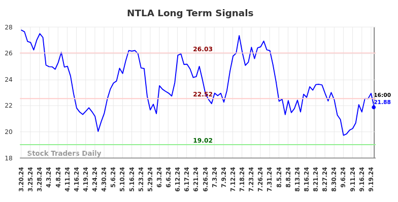 NTLA Long Term Analysis for September 21 2024