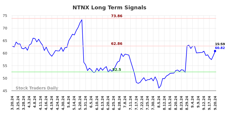 NTNX Long Term Analysis for September 21 2024