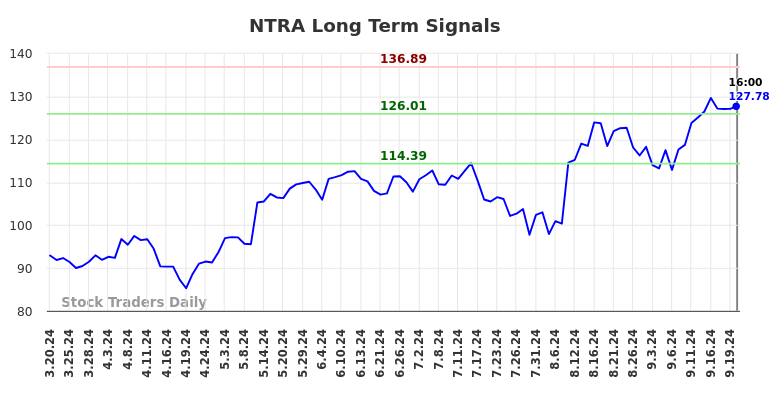 NTRA Long Term Analysis for September 21 2024