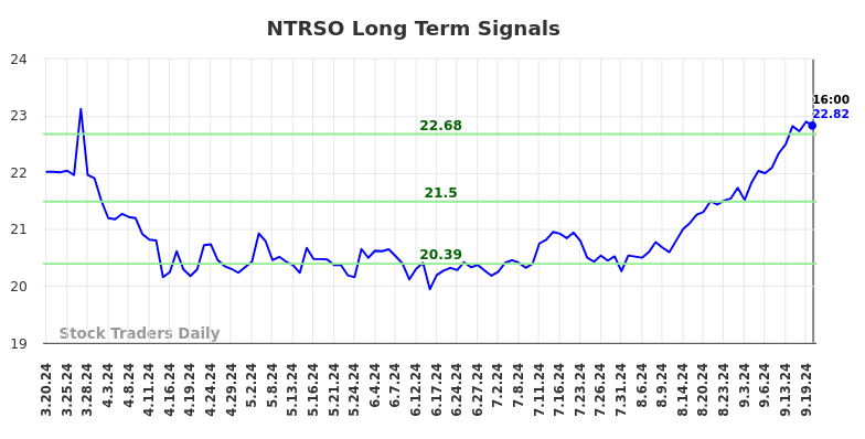 NTRSO Long Term Analysis for September 21 2024