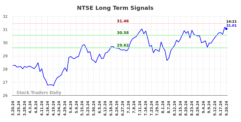 NTSE Long Term Analysis for September 21 2024