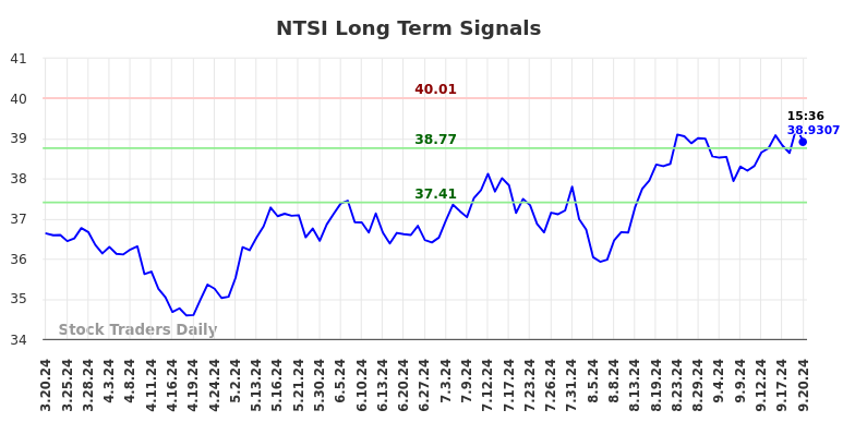 NTSI Long Term Analysis for September 21 2024