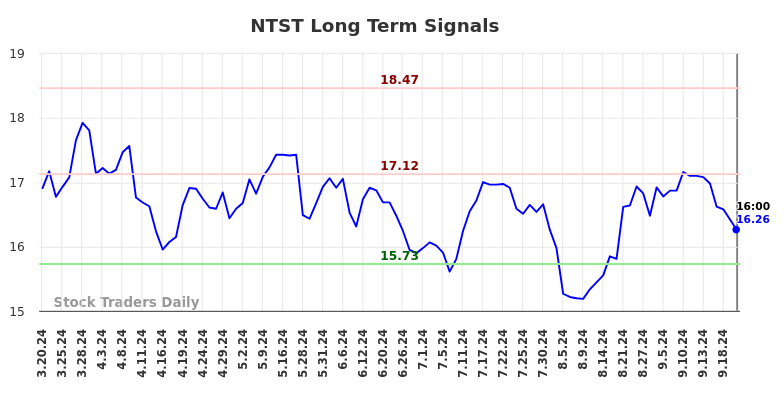 NTST Long Term Analysis for September 21 2024