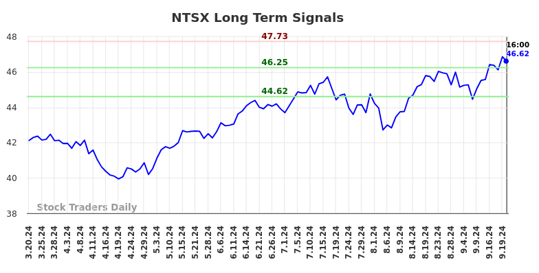 NTSX Long Term Analysis for September 21 2024