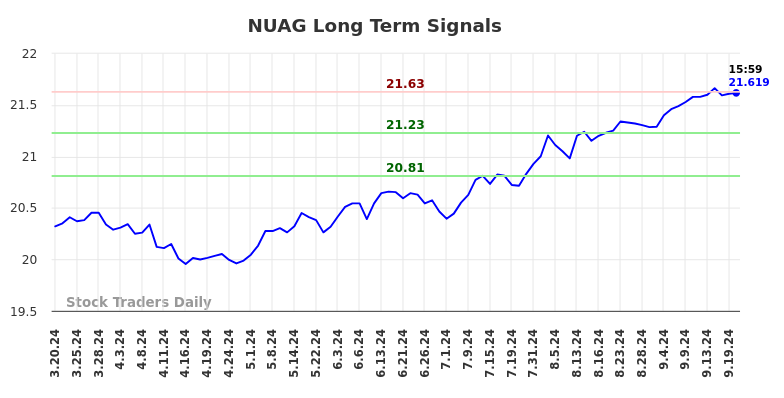 NUAG Long Term Analysis for September 21 2024