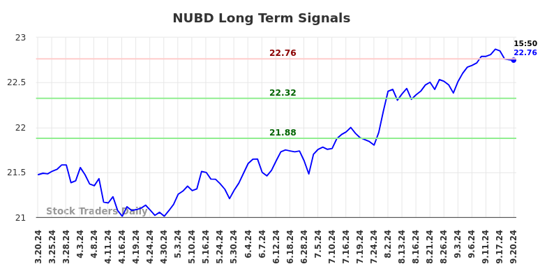 NUBD Long Term Analysis for September 21 2024