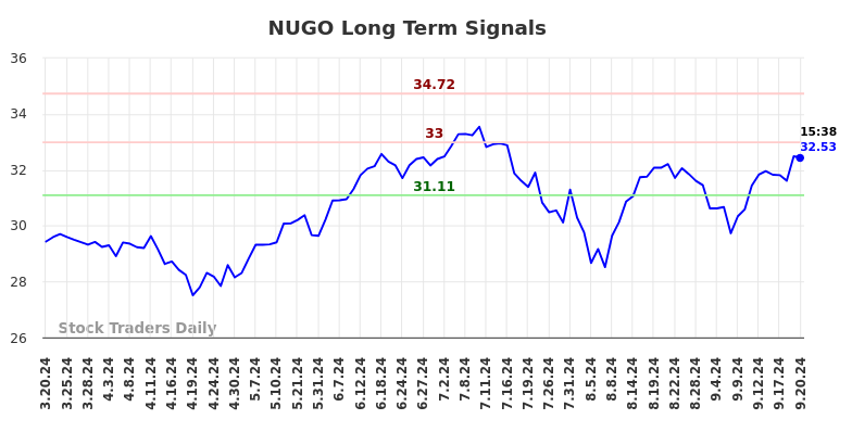 NUGO Long Term Analysis for September 21 2024