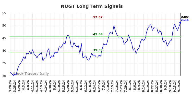 NUGT Long Term Analysis for September 21 2024