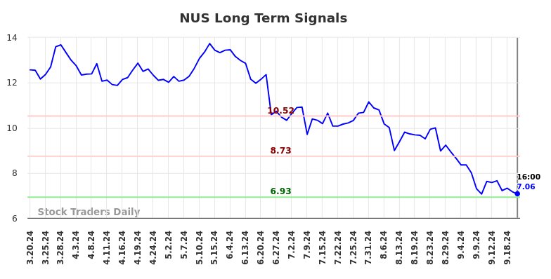 NUS Long Term Analysis for September 21 2024