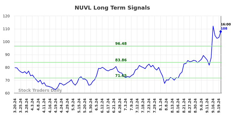 NUVL Long Term Analysis for September 21 2024