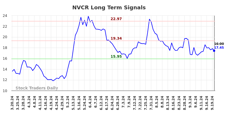 NVCR Long Term Analysis for September 21 2024