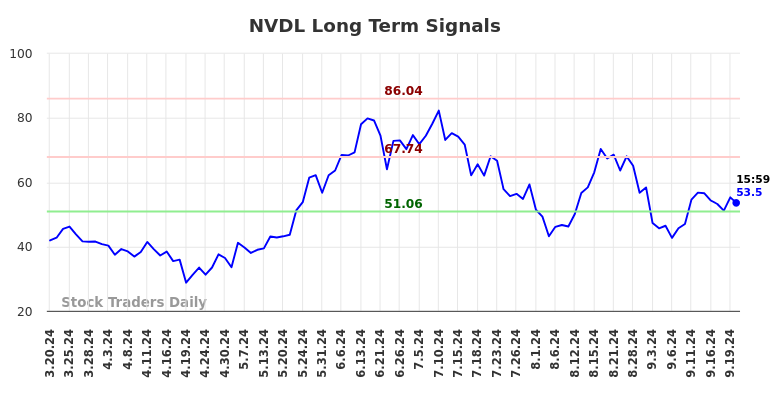 NVDL Long Term Analysis for September 21 2024