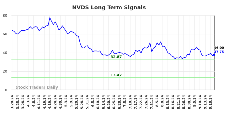 NVDS Long Term Analysis for September 21 2024