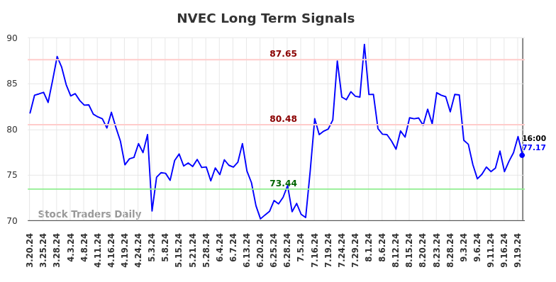 NVEC Long Term Analysis for September 21 2024