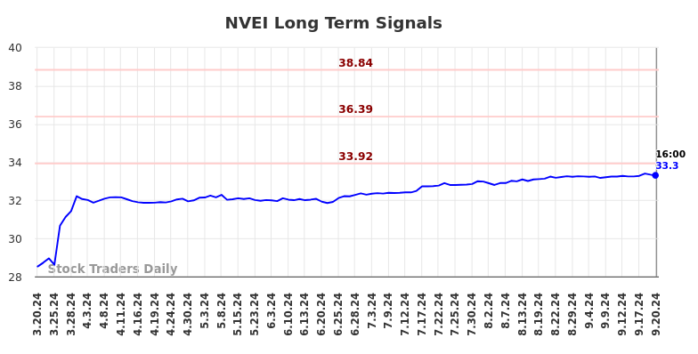 NVEI Long Term Analysis for September 21 2024