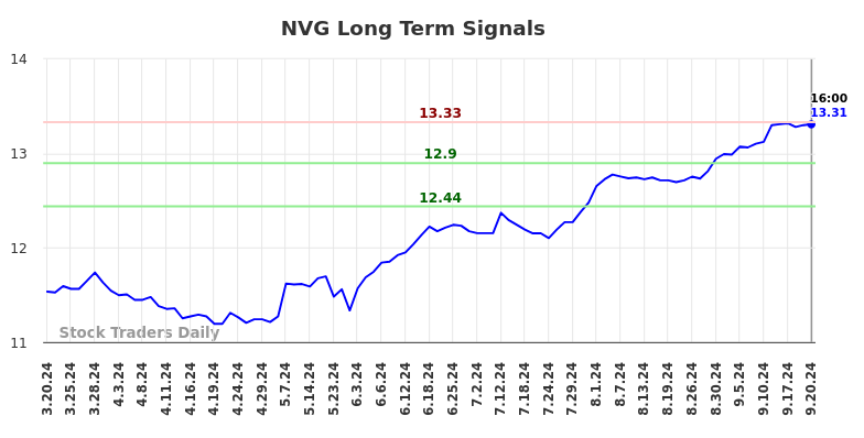 NVG Long Term Analysis for September 21 2024