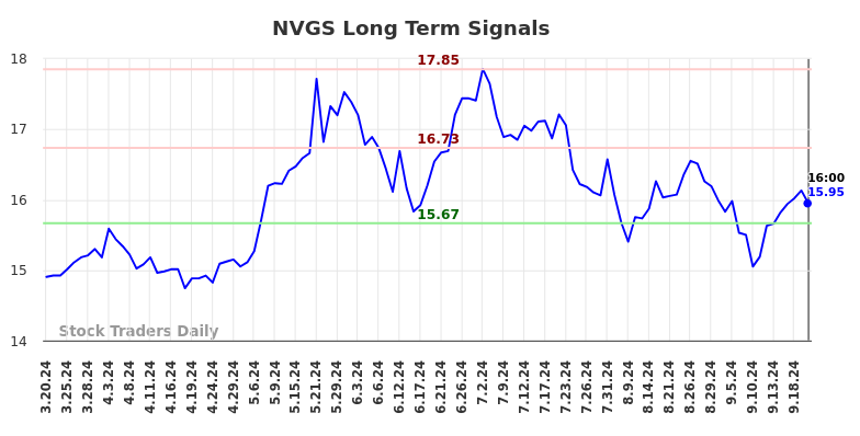 NVGS Long Term Analysis for September 21 2024