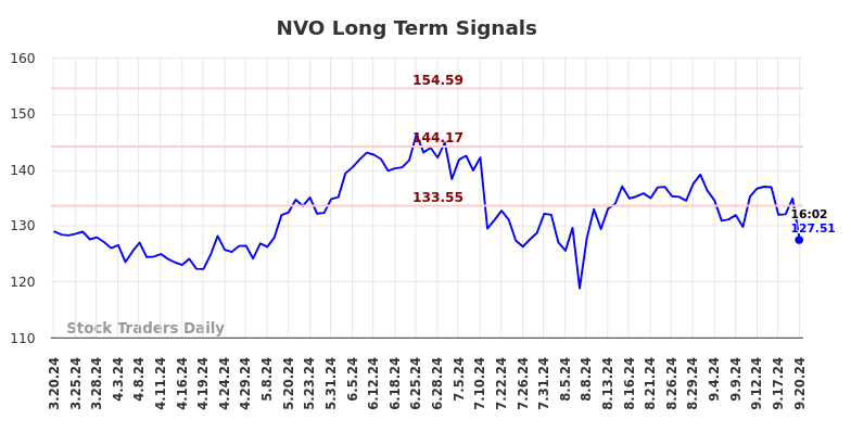 NVO Long Term Analysis for September 21 2024