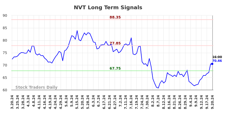 NVT Long Term Analysis for September 21 2024