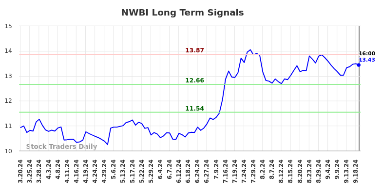 NWBI Long Term Analysis for September 21 2024