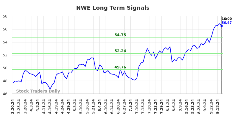 NWE Long Term Analysis for September 21 2024